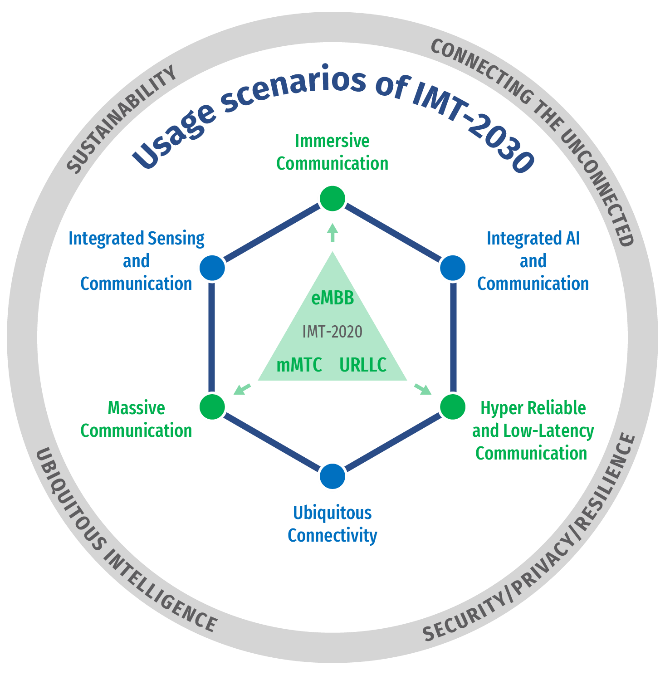 itu-6g