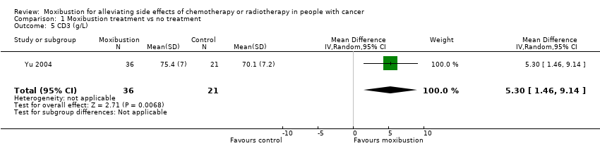 Comparison 1 Moxibustion treatment vs no treatment, Outcome 5 CD3 (g/L).