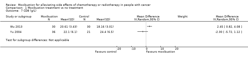 Comparison 1 Moxibustion treatment vs no treatment, Outcome 7 CD8 (g/L).