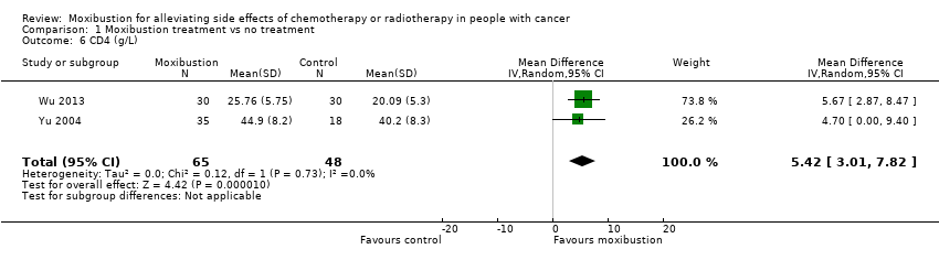 Comparison 1 Moxibustion treatment vs no treatment, Outcome 6 CD4 (g/L).