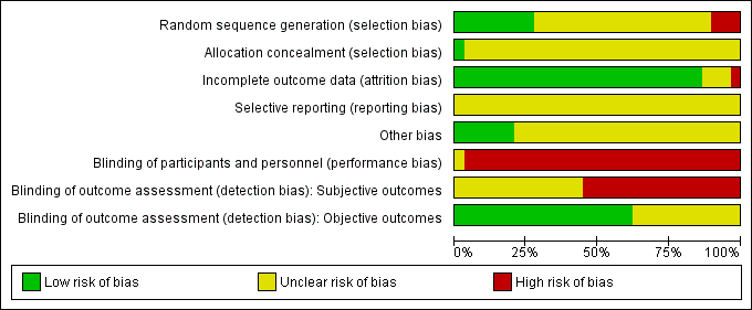 Risk of bias graph: review authors' judgements about each risk of bias item presented as percentages across all included studies.