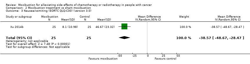 Comparison 2 Moxibustion treatment vs sham moxibustion, Outcome 3 Nausea/vomiting (EORTC QLQ‐C30) (version 3.0).