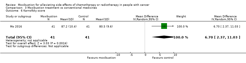 Comparison 3 Moxibustion treatment vs conventional medicines, Outcome 6 Karnofsky score.