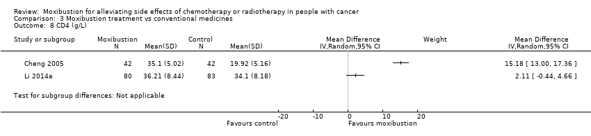 Comparison 3 Moxibustion treatment vs conventional medicines, Outcome 8 CD4 (g/L).