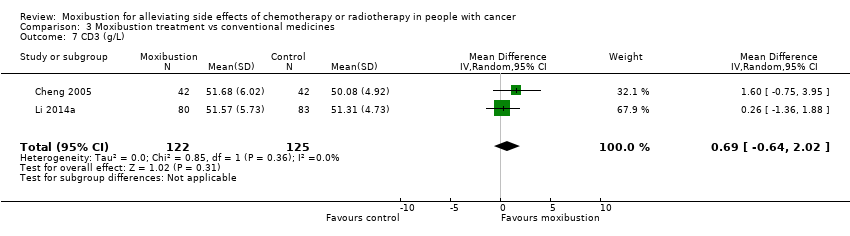 Comparison 3 Moxibustion treatment vs conventional medicines, Outcome 7 CD3 (g/L).