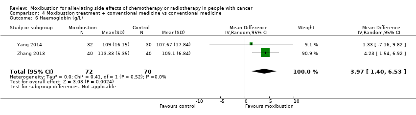 Comparison 4 Moxibustion treatment + conventional medicine vs conventional medicine, Outcome 6 Haemoglobin (g/L).