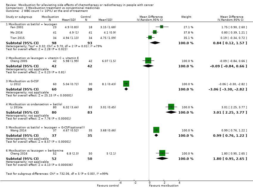 Comparison 3 Moxibustion treatment vs conventional medicines, Outcome 2 WBC count (× 109/L) at the end of treatment.