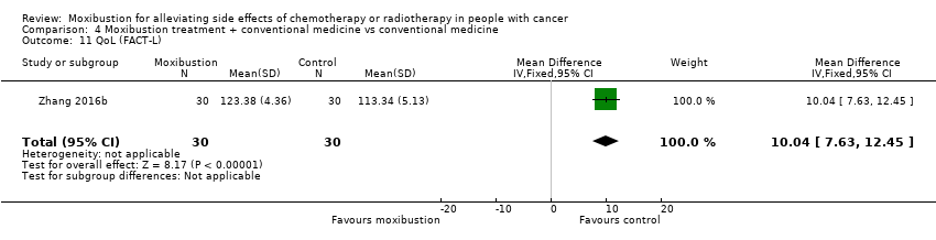 Comparison 4 Moxibustion treatment + conventional medicine vs conventional medicine, Outcome 11 QoL (FACT‐L).