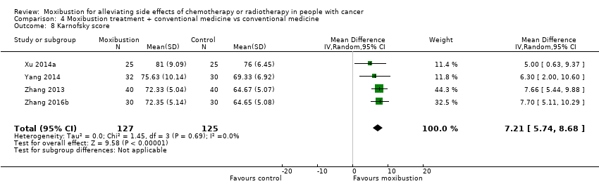 Comparison 4 Moxibustion treatment + conventional medicine vs conventional medicine, Outcome 8 Karnofsky score.