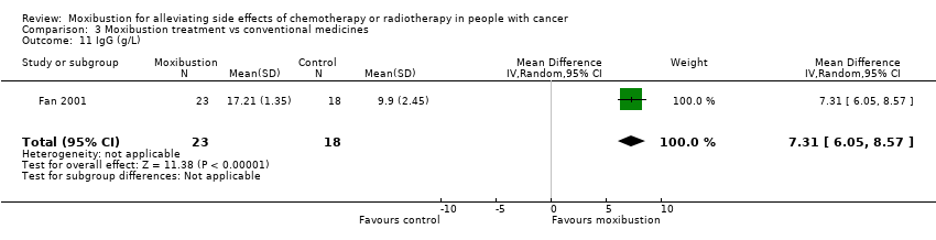 Comparison 3 Moxibustion treatment vs conventional medicines, Outcome 11 IgG (g/L).