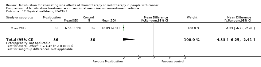 Comparison 4 Moxibustion treatment + conventional medicine vs conventional medicine, Outcome 12 Physical well‐being (FACT‐L).