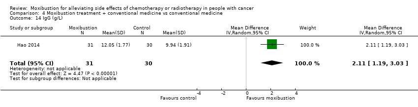 Comparison 4 Moxibustion treatment + conventional medicine vs conventional medicine, Outcome 14 IgG (g/L).