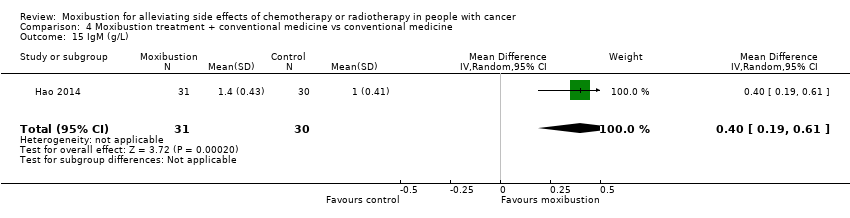 Comparison 4 Moxibustion treatment + conventional medicine vs conventional medicine, Outcome 15 IgM (g/L).