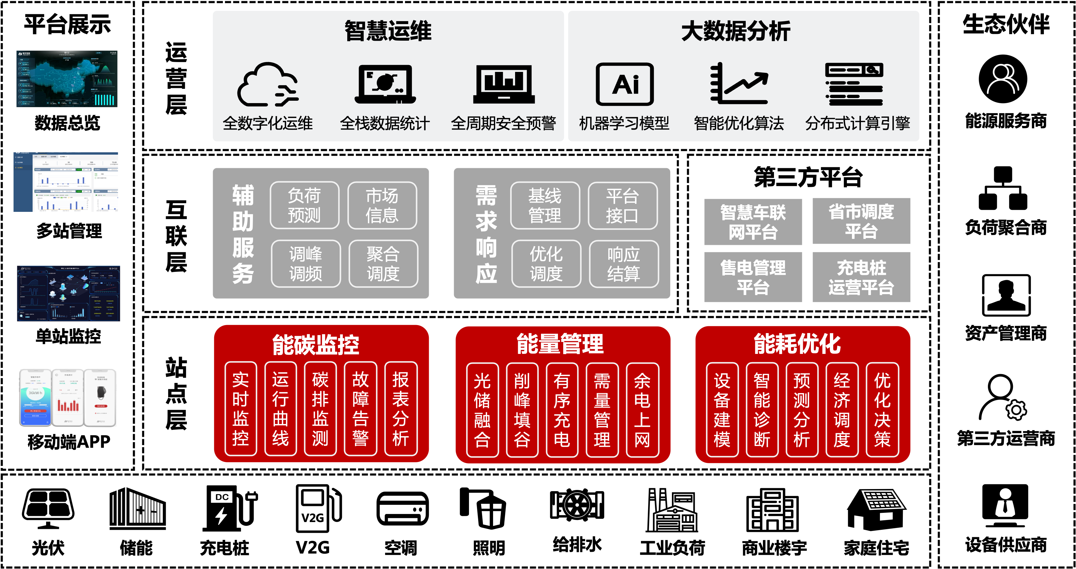 北京链宇科技有限责任公司-零C云智慧能源平台