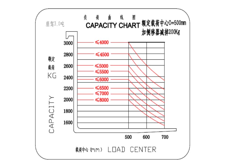 座驾大前移3.0T载荷曲线图