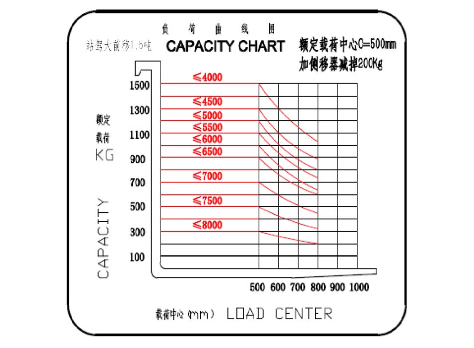 站驾大前移1.5吨载荷曲线