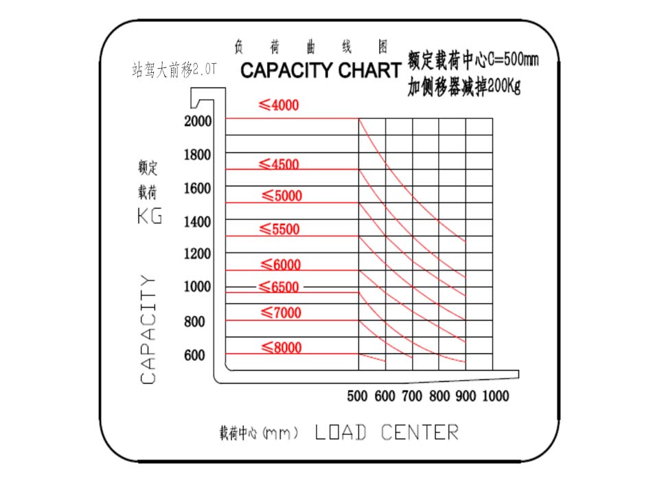站驾大前移2.0吨载荷曲线