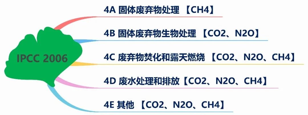 图6  废弃物处理部门温室气体排放源及气体