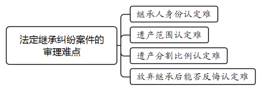 法定继承纠纷案件的审理难点.png