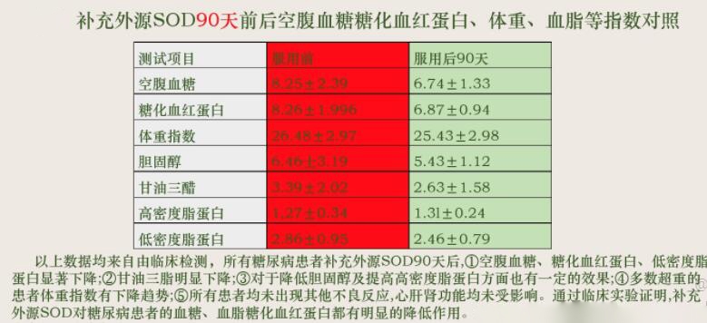 重磅发现!SOD对糖尿病的治疗具有重大作用-企业官网