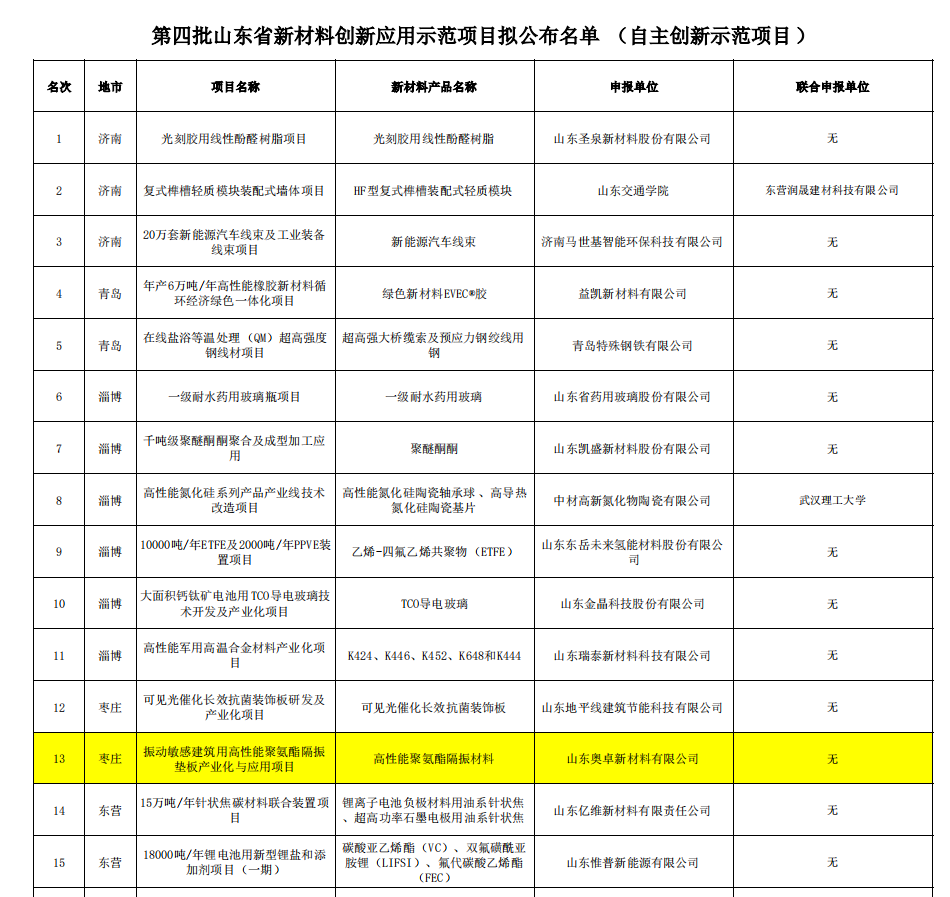 山东省工业和信息化厅公示了第四批山东省新材料创新应用示范项目名单，山东奥卓新材料有限公司“振动敏感建筑用高性能聚氨酯隔振垫板产业化与应用项目”成功入选。