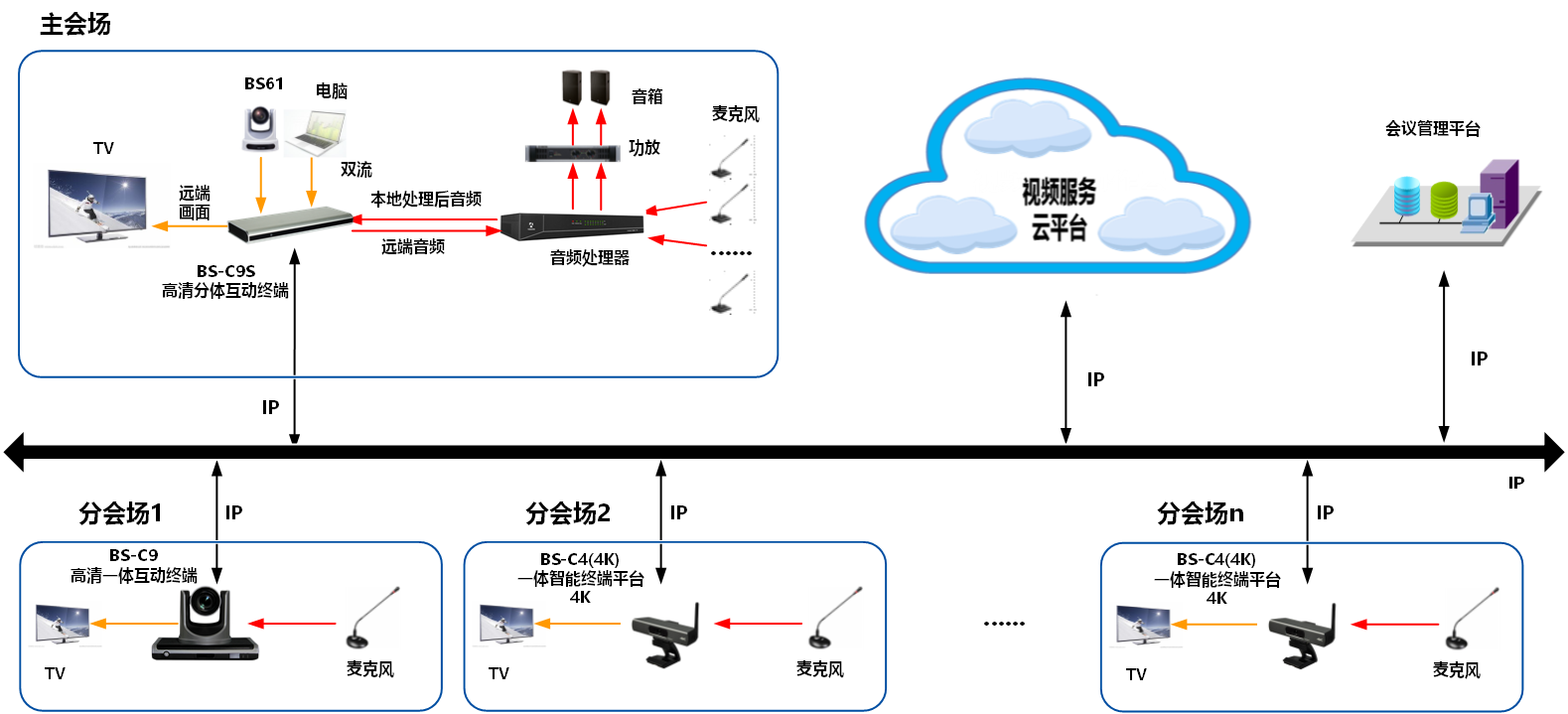 视频会议拓扑图图片