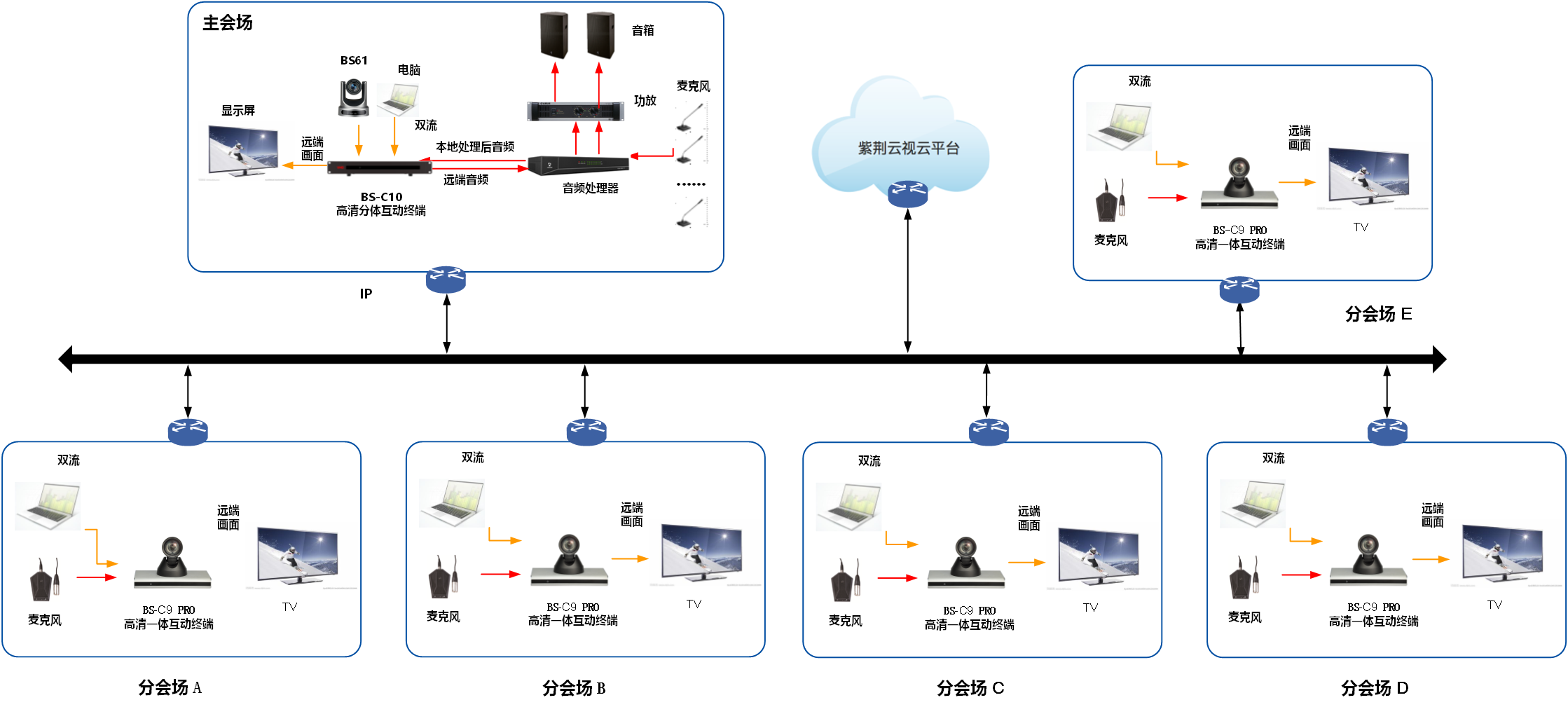 视频会议拓扑图图片