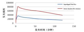 发光强度对比图