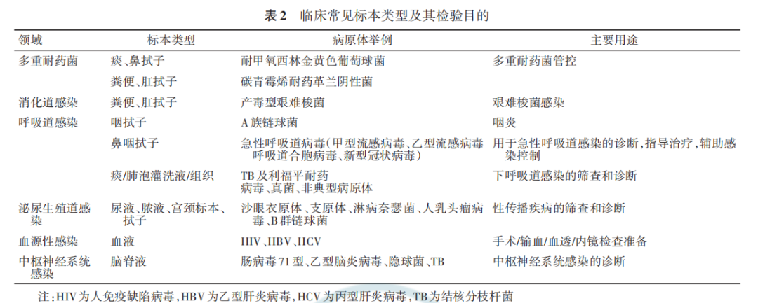 法规学习 病原体核酸即时检测质量管理要求专家共识（二） 英诺唯真生物科技有限公司