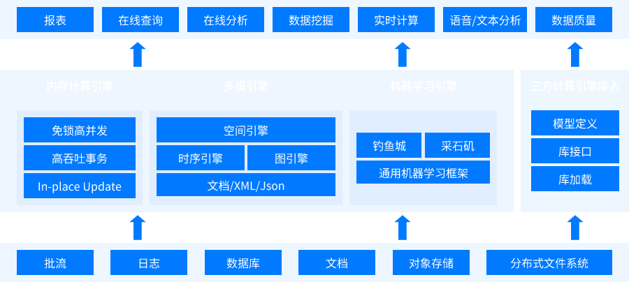 YashanDB实时多模数据管理与分析架构图