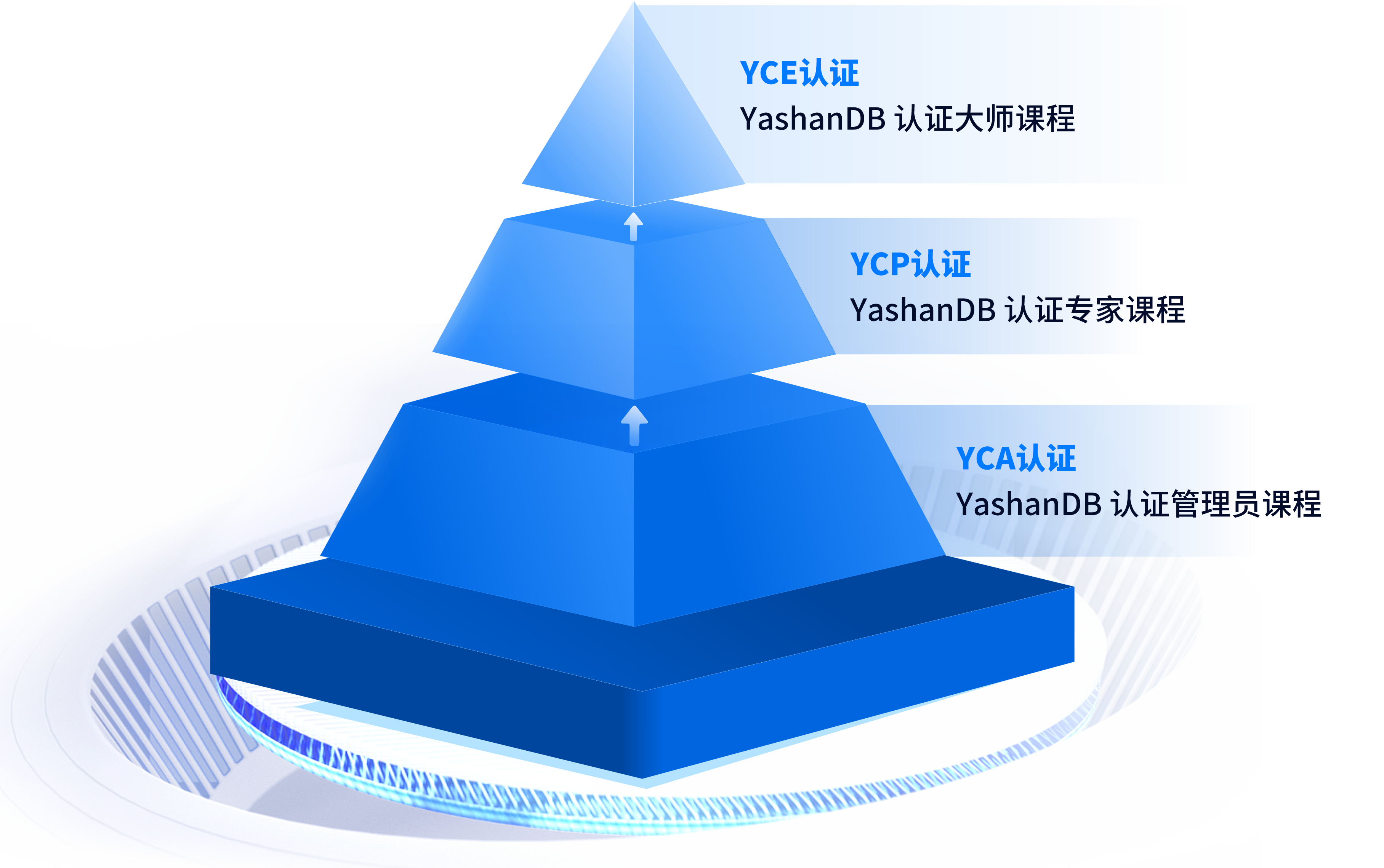 YashanDB认证体系金字塔图