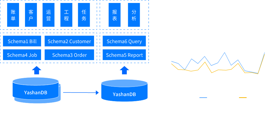 YashanDB燃气集团核心业务系统上线架构图