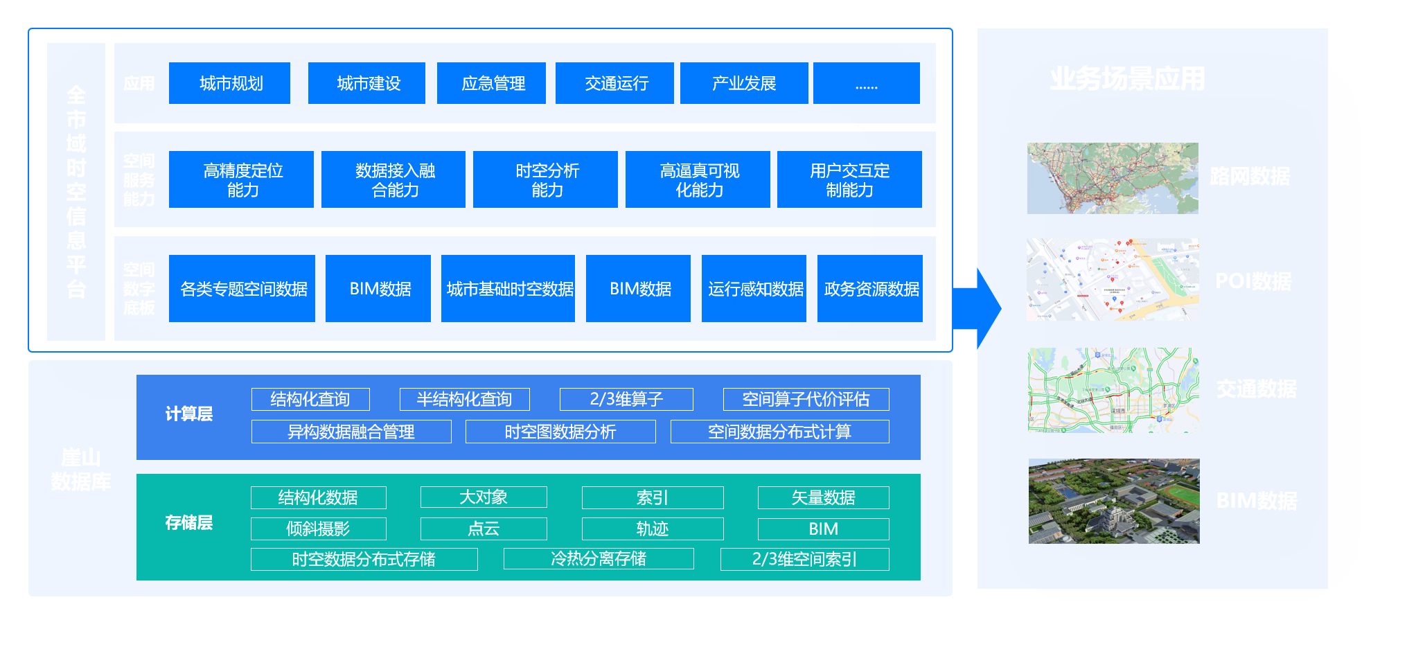 YashanDB智慧城市解决方案架构图