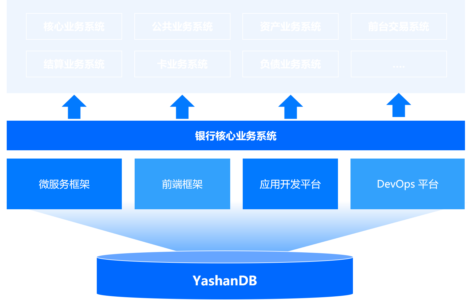 YashanDB金融核心解决方案架构图