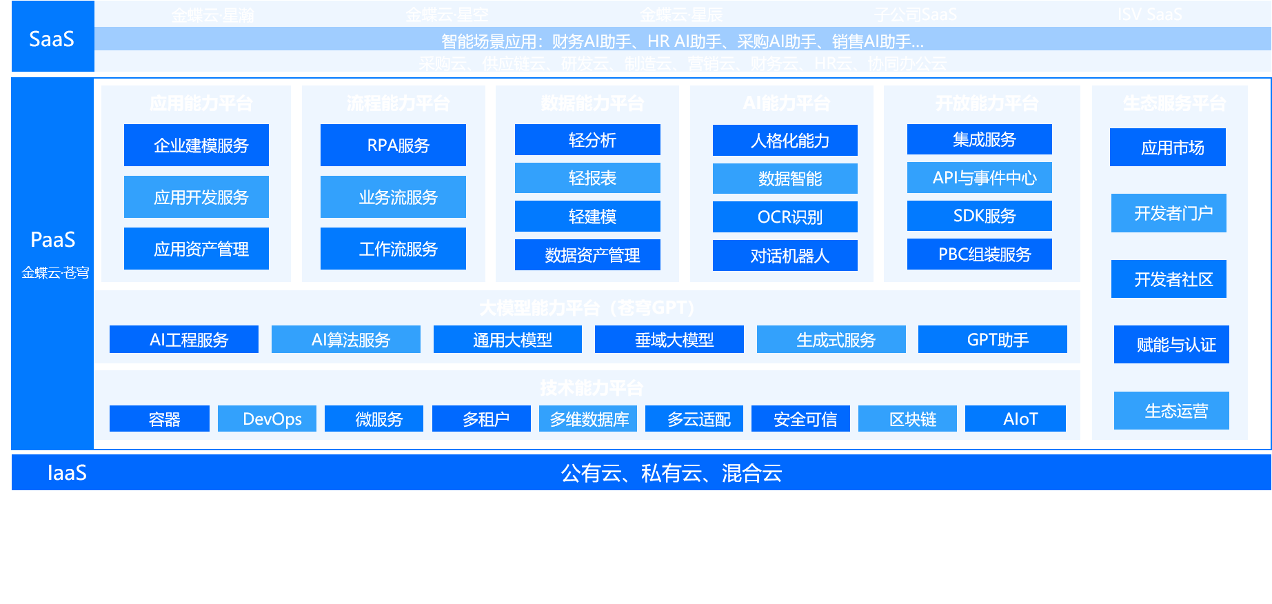 YashanDB企业级PaaS平台解决方案架构图