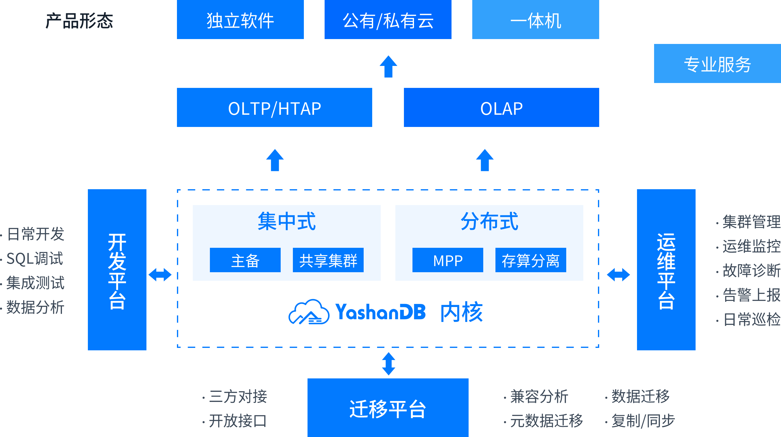 YashanDB产品体系架构图
