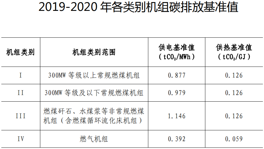 来源：《2019-2020年全国碳排放权交易配额总量设定与分配实施方案（发电行业）》