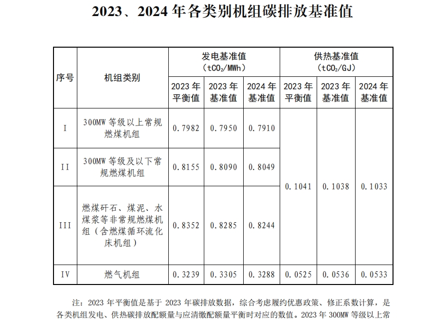 附件2：2023、2024 年各类别机组碳排放基准值