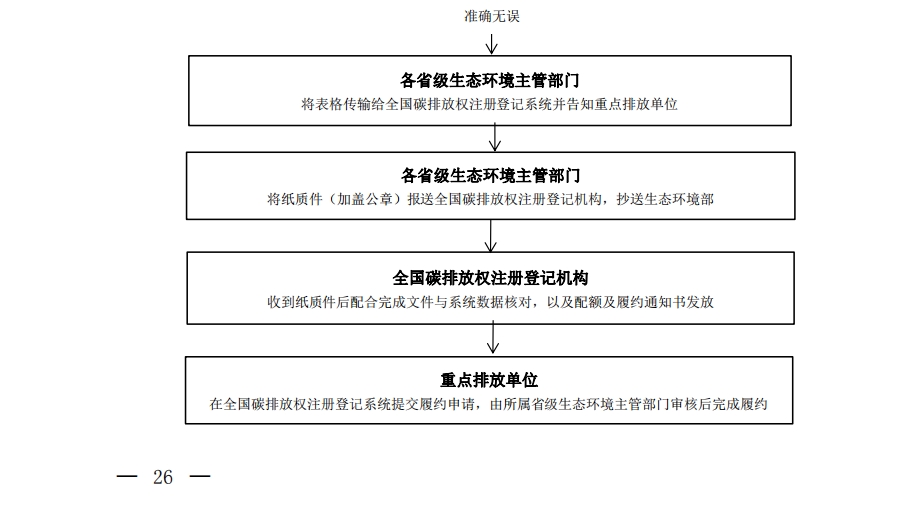 配额预分配、调整、核定及清缴履约流程(2)