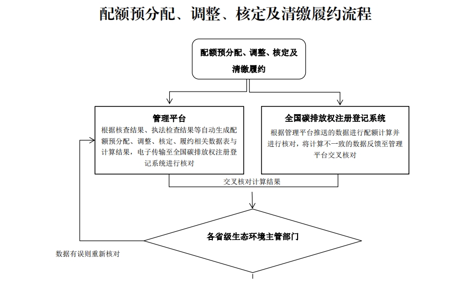 附件6：配额预分配、调整、核定及清缴履约流程