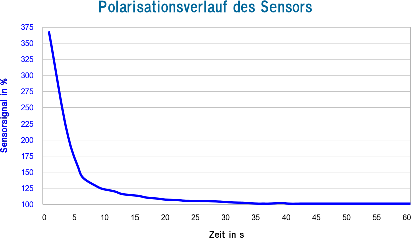 Polarisation