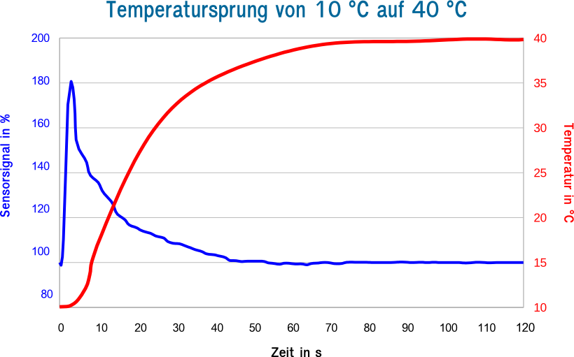 Temperatursprung