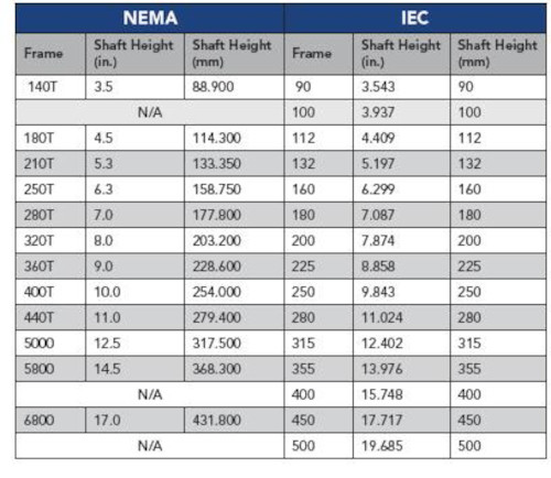 表1:NEMA与IEC轴高度