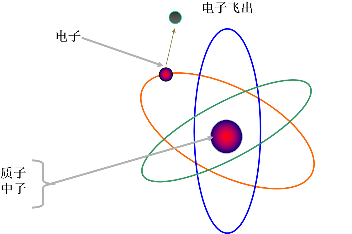 常见电离辐射种类④中子射线,为不带电的中子束,穿透力极强,很难防护