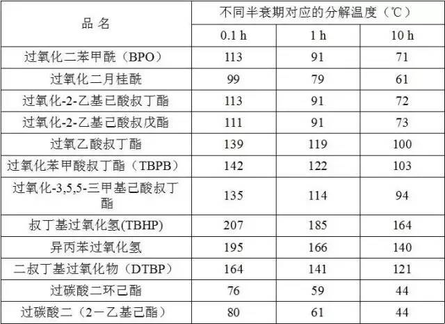 常用的过氧类引发剂的引发活性表