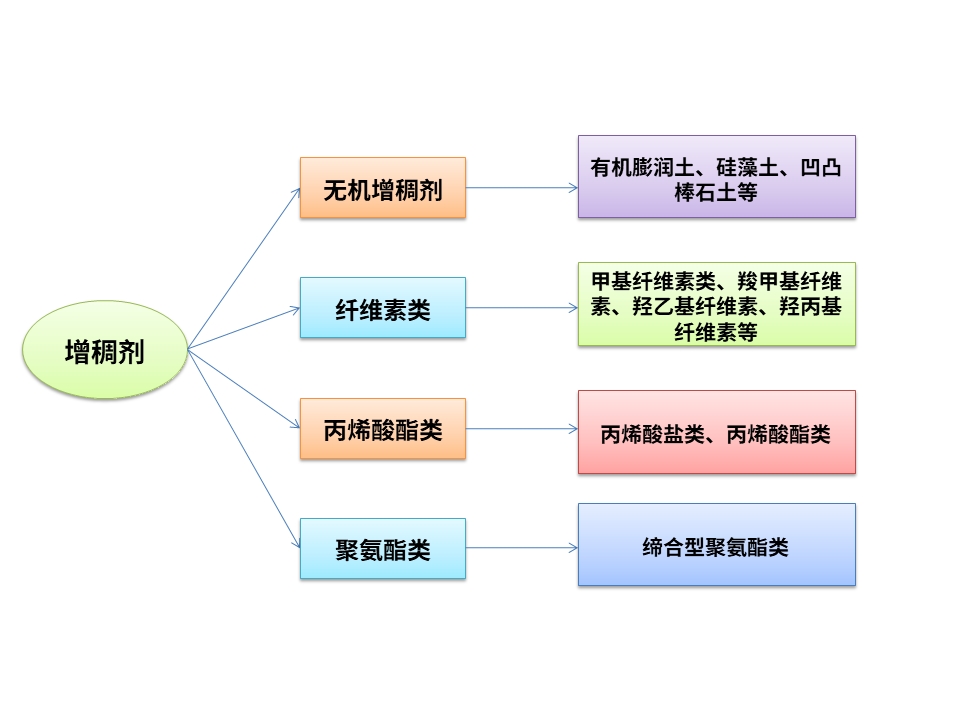 增稠剂分类