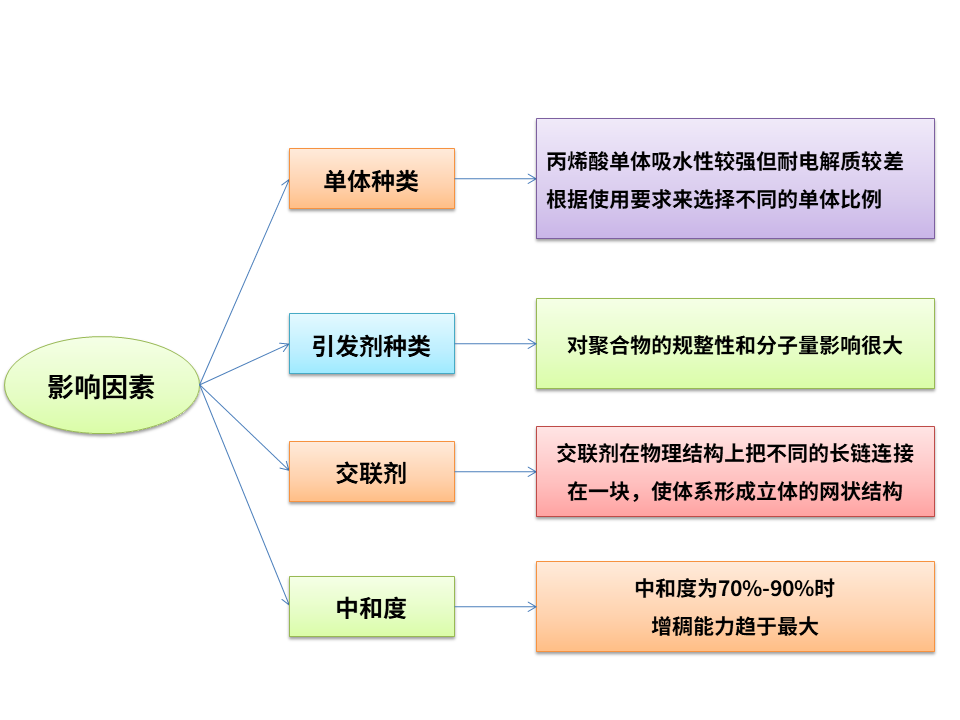 丙烯酸增稠剂影响因素