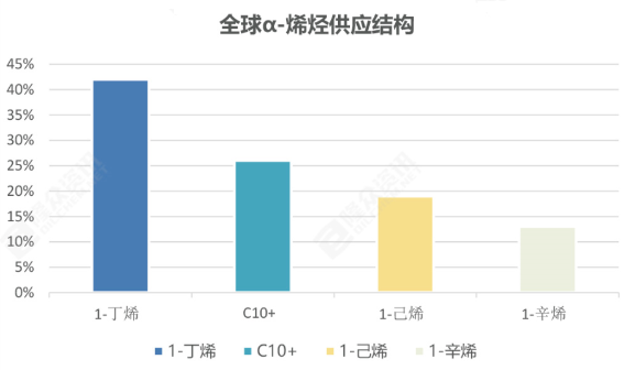 全球a烯烃供应结构