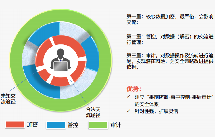 代理其他数字化研发相关软件系统，如：敏捷加密系统、EPLAN系统等