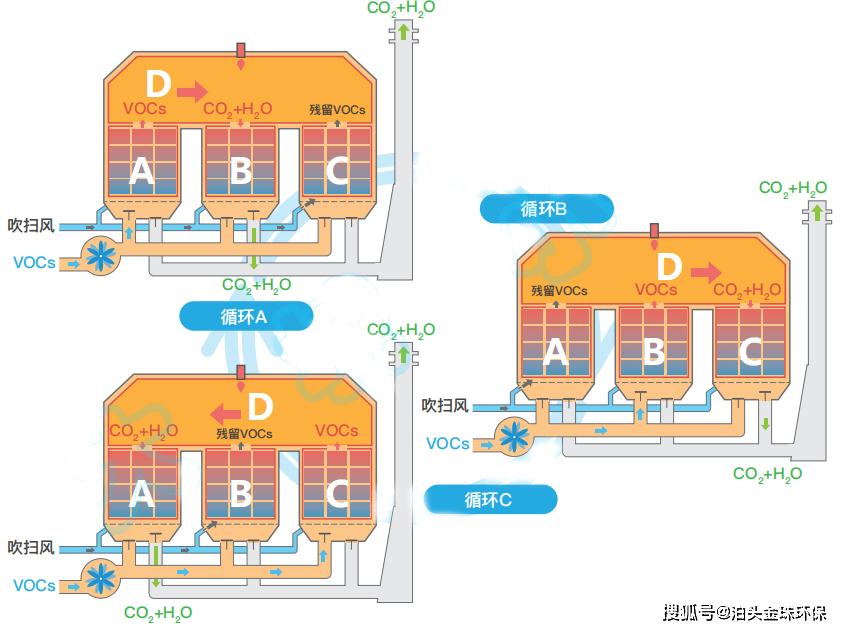 RTO和RCO催化燃烧废气处理技术简介-中天化工设计工程网